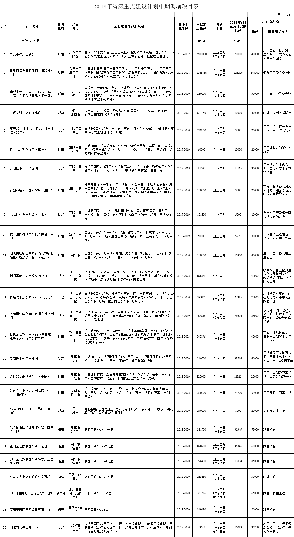 調(diào)減2個風電項目！湖北省2018年省級重點建設計劃中期調(diào)整【全名單】