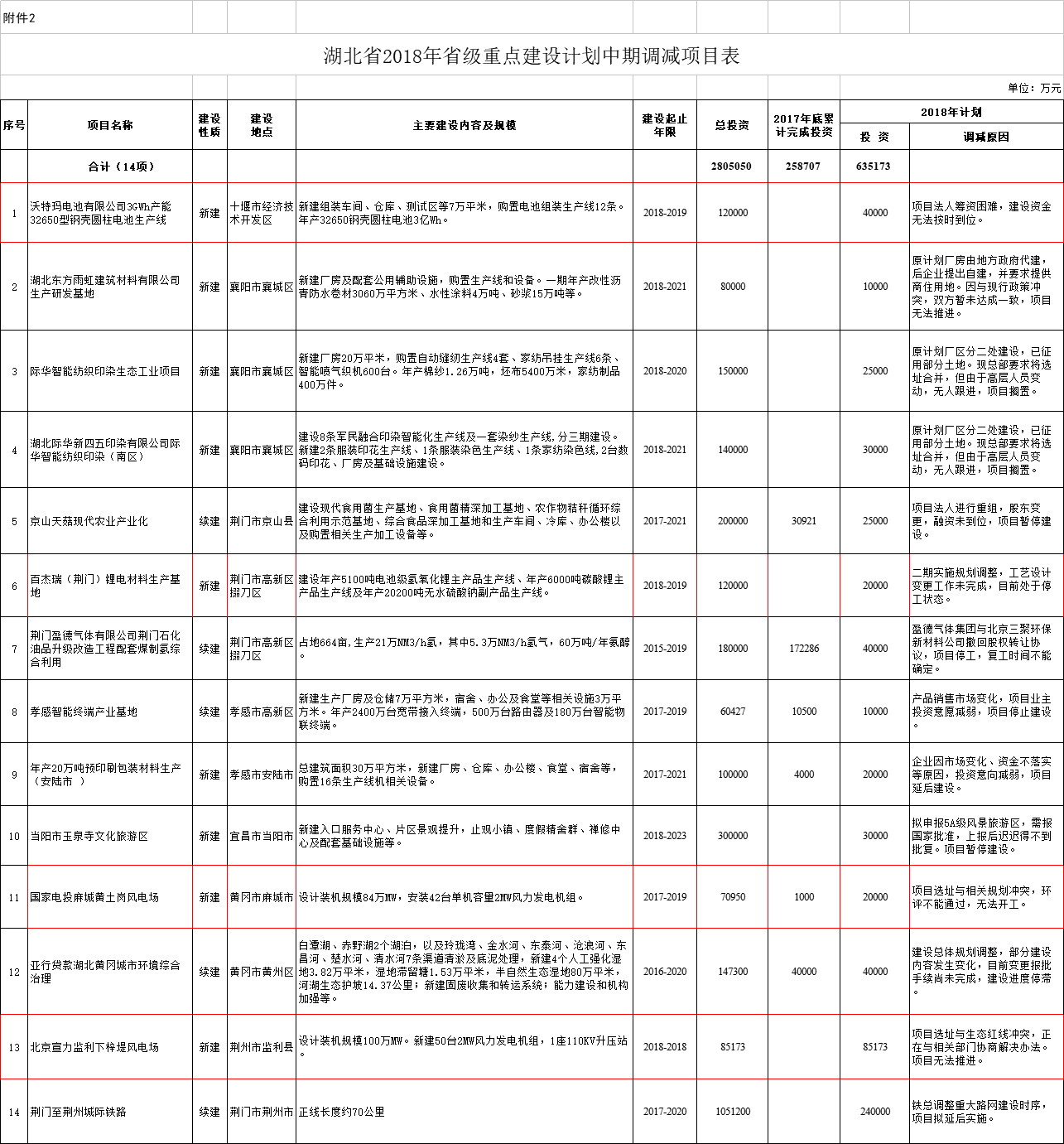 調(diào)減2個風電項目！湖北省2018年省級重點建設計劃中期調(diào)整【全名單】