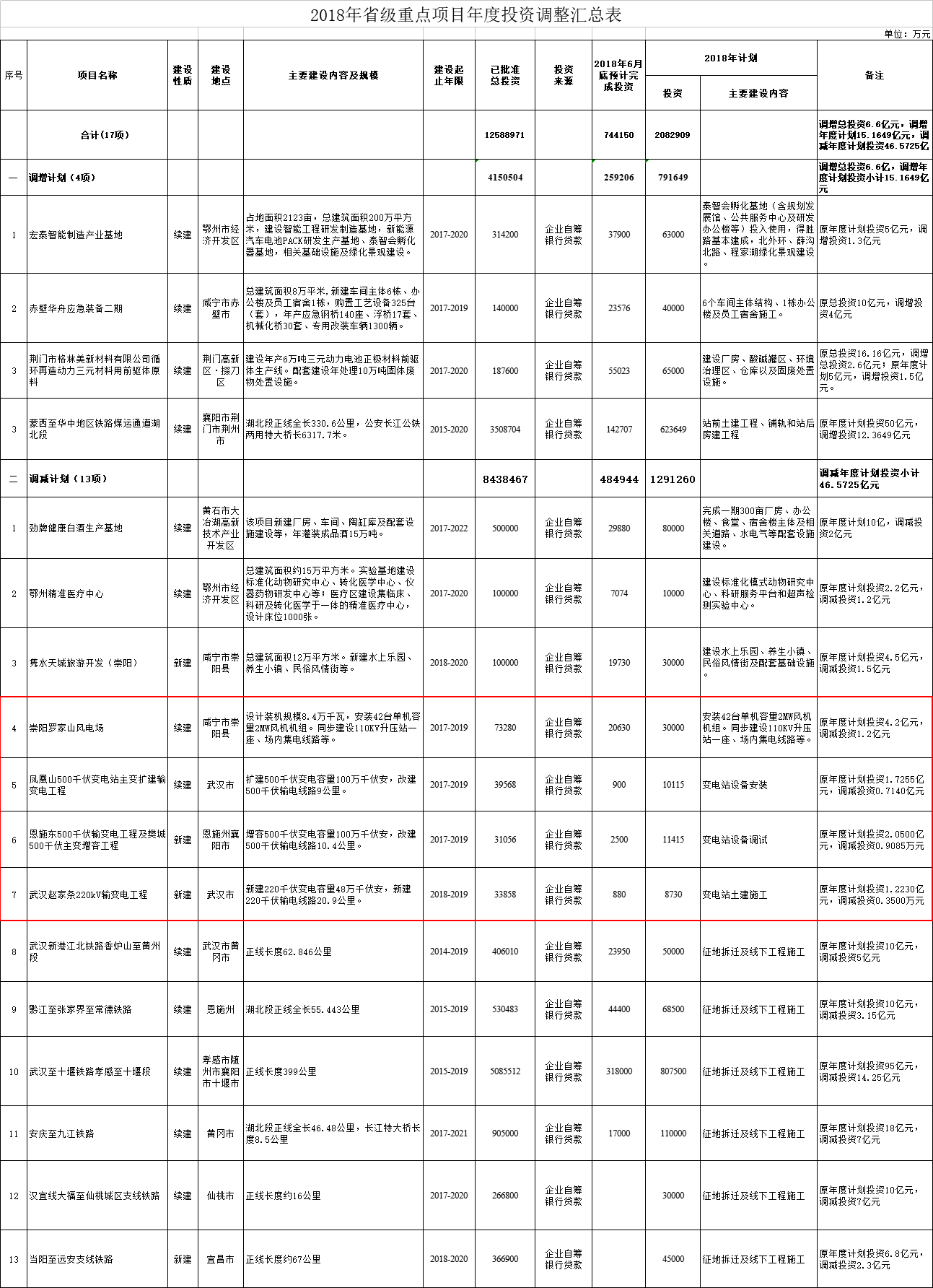 調(diào)減2個風電項目！湖北省2018年省級重點建設計劃中期調(diào)整【全名單】