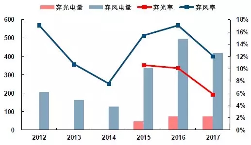 可再生能源并網(wǎng)：風(fēng)、光消納需要儲能保駕護航