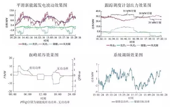 可再生能源并網(wǎng)：風(fēng)、光消納需要儲能保駕護航