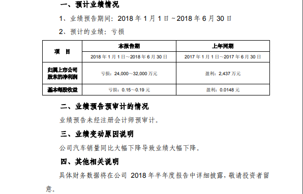 海馬業(yè)績連續(xù)虧損，替人代工不是長久之計！