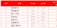 2017年中國電池行業(yè)出口分析(附19張數(shù)據(jù)表)