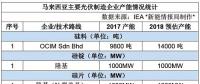 哪些光伏企業(yè)在馬來西亞建了廠？產(chǎn)能如何？