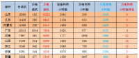 1-6月火電裝機(jī)及利用小時數(shù)排名情況及比較