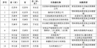 83個涉氣環(huán)境問題！生態(tài)環(huán)境部通報2018-2019年藍天保衛(wèi)戰(zhàn)重點區(qū)域強化督查工作新進展