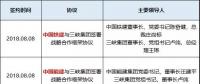 五家建筑央企連續(xù)與三峽集團簽署戰(zhàn)略協(xié)議 要放什么大招？