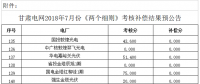 7月甘肅“兩個細則”考核補償結(jié)果預公告（光伏）