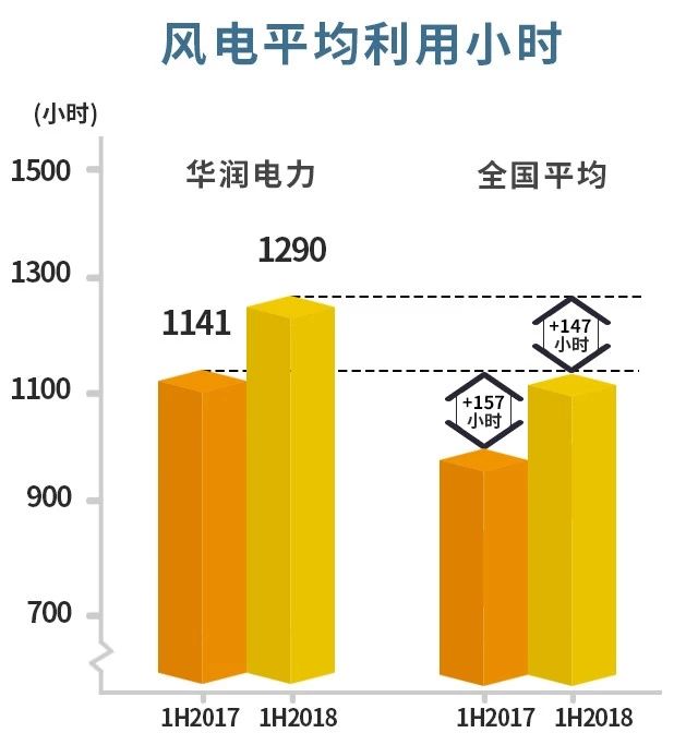 風(fēng)電主導(dǎo)！華潤(rùn)電力可再生能源盈利首次超越火電