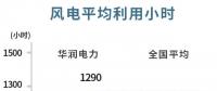 華潤(rùn)電力可再生能源盈利首次超越火電！