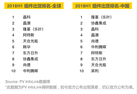 2018上半年組件出貨排名出爐：晶科全球第一，隆基中國第一