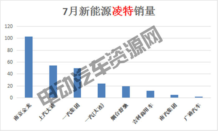 7月新能源專用車總銷量榜單：瑞馳新能源奪冠，微面、輕卡市場(chǎng)火爆