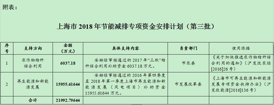 風(fēng)電補(bǔ)助資金1.59億！上海下達(dá)2018年（第三批）節(jié)能減排專項(xiàng)資金安排計(jì)劃