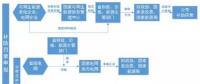 可再生能源電價(jià)附加補(bǔ)貼資金管理及填報(bào)流程圖