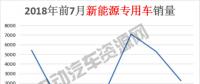7月新能源專用車總銷量榜單：瑞馳新能源奪冠，微面、輕卡市場(chǎng)火爆