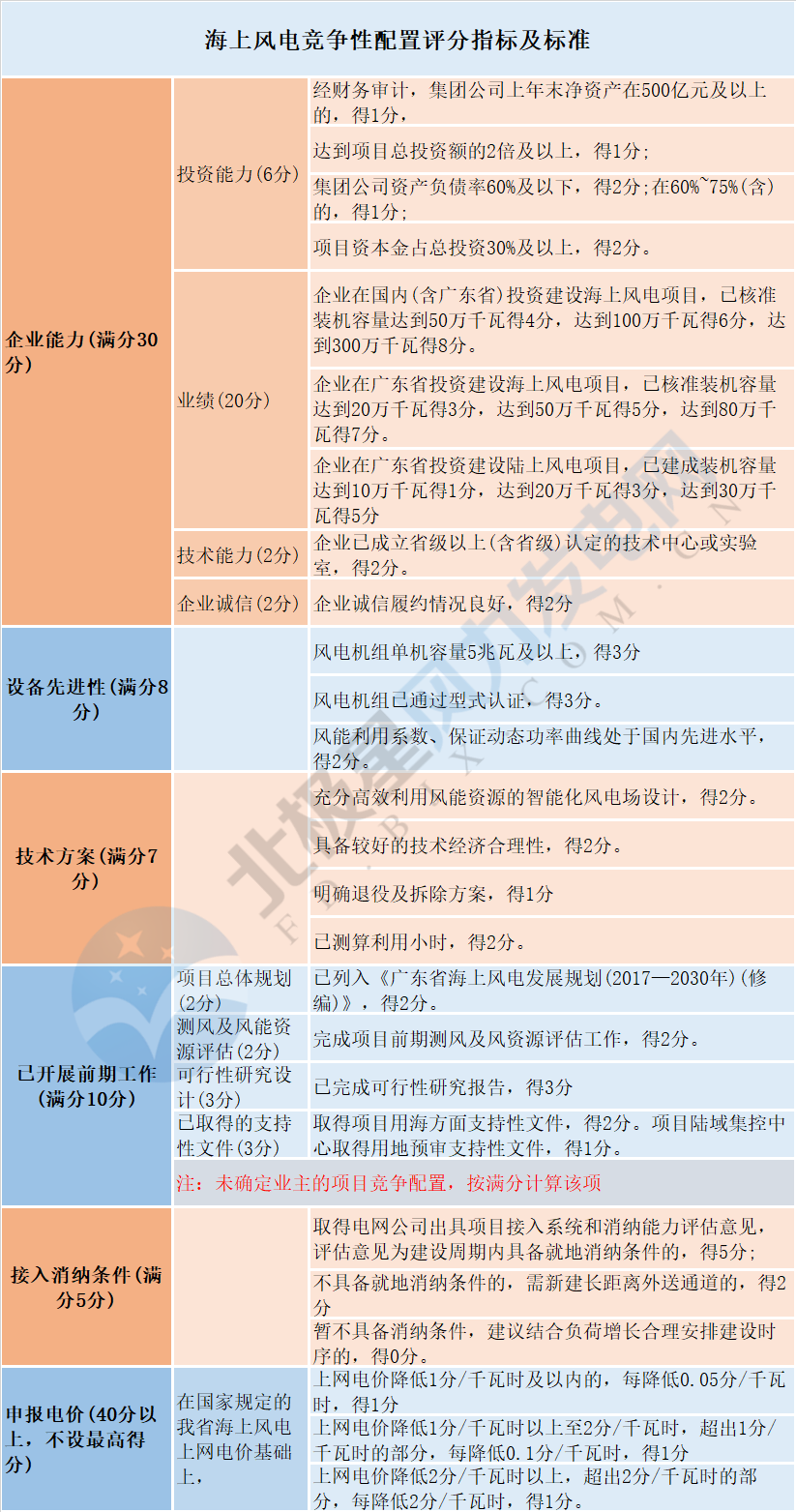 風(fēng)電“領(lǐng)跑者”來襲！風(fēng)電競爭性項(xiàng)目到底該如何配置已有標(biāo)準(zhǔn)細(xì)則