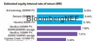BNEF|評析美國內華達州價格創(chuàng)新低的光伏購電協(xié)議