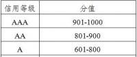 廣東發(fā)布電力市場交易信用評(píng)價(jià)管理辦法(試行)：采用“四等六級(jí)制” D級(jí)市場主體或遭強(qiáng)制退市
