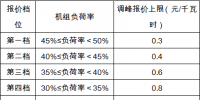 政策｜安徽：深度調(diào)峰費用由火、水、風、光伏電站和跨省區(qū)聯(lián)絡線共同分攤