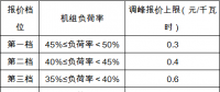 政策｜安徽：深度調(diào)峰費(fèi)用由火、水、風(fēng)、光伏電站和跨省區(qū)聯(lián)絡(luò)線共同分?jǐn)?></a></div>
                                        <h3><a href=