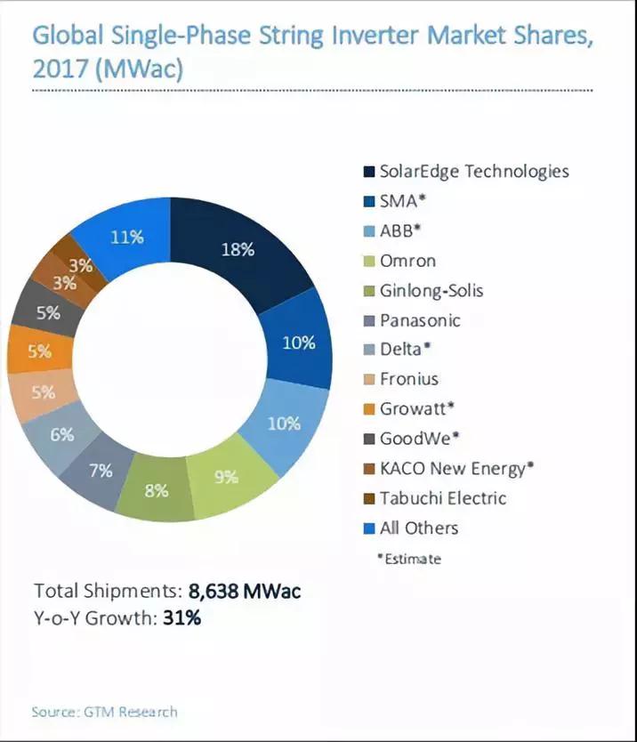 2017全球光伏逆變器排名出爐：華為、陽光電源繼續(xù)雄霸前二