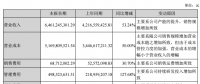 中環(huán)股份上半年凈利潤3億，同比增長9.49%