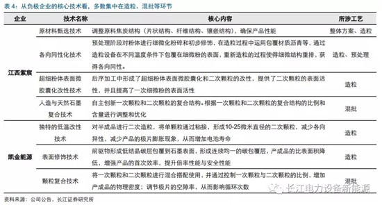 負(fù)極材料：小而美的行業(yè)，以技術(shù)與產(chǎn)品為核心