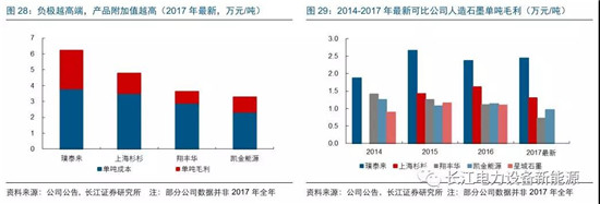 負(fù)極材料：小而美的行業(yè)，以技術(shù)與產(chǎn)品為核心