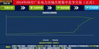 -42厘/千瓦時！廣東9月集中競價：價差趨近均值與5月持平 成交量創(chuàng)新高