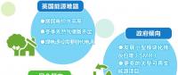 英國更傾向哪種減排方式？