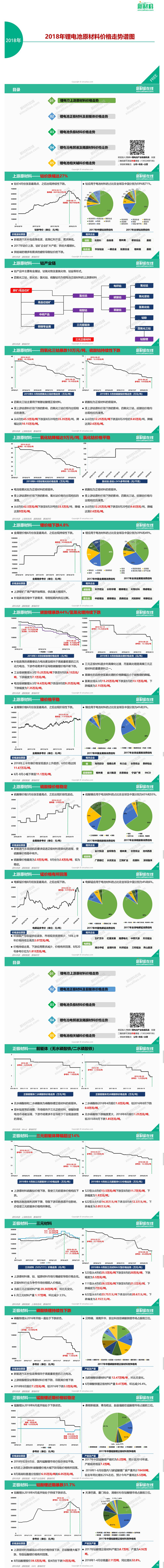 你最關(guān)注的鋰電成本，一圖看懂鋰電池原材料價格走勢