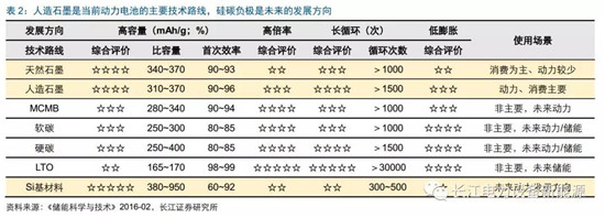 負(fù)極材料：小而美的行業(yè)，以技術(shù)與產(chǎn)品為核心