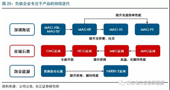 負極材料：小而美的行業(yè)，以技術與產品為核心