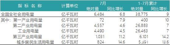 一波數(shù)據(jù)來襲——2018年上半年全國電力、風電、光伏統(tǒng)計數(shù)據(jù)