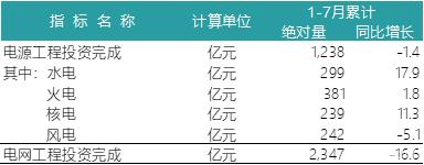 一波數(shù)據(jù)來襲——2018年上半年全國電力、風電、光伏統(tǒng)計數(shù)據(jù)