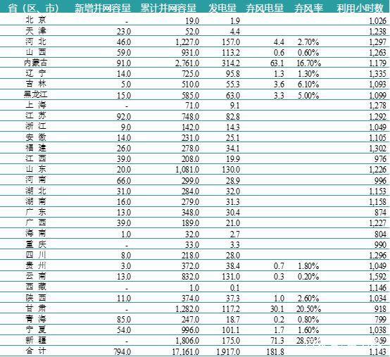 一波數(shù)據(jù)來襲——2018年上半年全國電力、風電、光伏統(tǒng)計數(shù)據(jù)