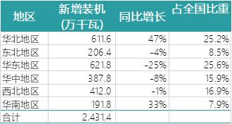 一波數(shù)據(jù)來襲——2018年上半年全國電力、風電、光伏統(tǒng)計數(shù)據(jù)