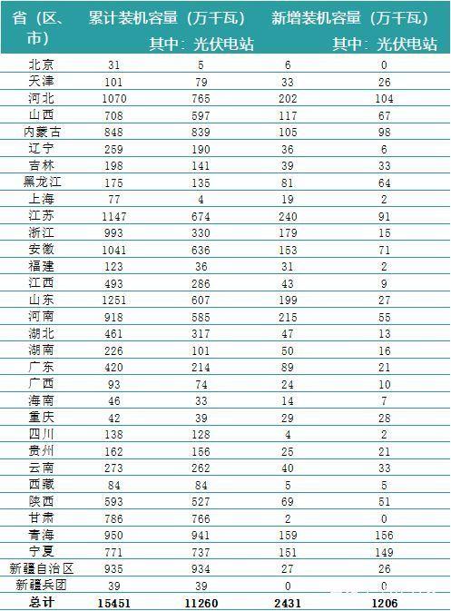 一波數(shù)據(jù)來襲——2018年上半年全國電力、風電、光伏統(tǒng)計數(shù)據(jù)