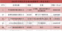19家光伏企業(yè)入圍2018中國<font color=