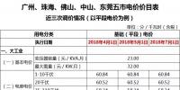 廣東一般工商業(yè)電價(jià)再降5.7分，大工業(yè)電價(jià)將有<font color=