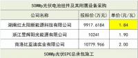 組件價(jià)格再創(chuàng)新低！三峽新能源50MW組件、EPC、監(jiān)理中標(biāo)候選人公示