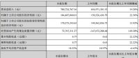 捷佳偉創(chuàng)上半年凈利潤1.84億，同比增長22.56%