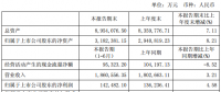 特變電工上半年營業(yè)收入186.1億，同比增長3.21%