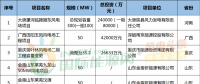 月盤(pán)點(diǎn) | 6個(gè)核準(zhǔn)、10個(gè)并網(wǎng)、76個(gè)中標(biāo)項(xiàng)目……8月風(fēng)電項(xiàng)目一覽！
