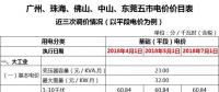 廣東一般工商業(yè)電價再降5.7分，大工業(yè)電價將有市場調(diào)節(jié)？