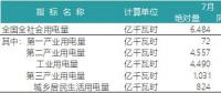一波數(shù)據(jù)來襲——2018年上半年全國(guó)電力、風(fēng)電、光伏統(tǒng)計(jì)數(shù)據(jù)