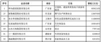 2018中國(guó)民營(yíng)企業(yè)500強(qiáng)榜單出爐 22家光伏企業(yè)榜上有名！