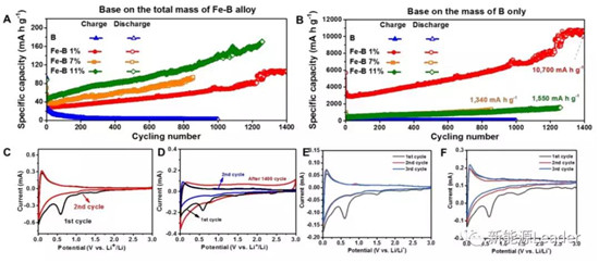 上海硅酸鹽研究所：Fe／B復(fù)合負(fù)極最高容量可達(dá)10700mAh/g?。?！
