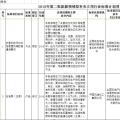 光伏2項(xiàng)！2018年第二批能源領(lǐng)域擬補(bǔ)充立項(xiàng)的行業(yè)標(biāo)準(zhǔn)計(jì)劃