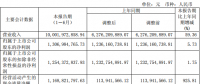 隆基股份上半年凈利潤13.07億，同比增長5.73%